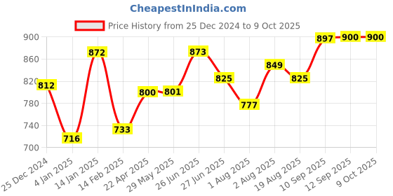 firstcry.com Bembika Multipurpose Backpack Style Diaper Bag Kitten Fruit - Green bembika Price History Graph from 25 Dec 2024 to 9 Oct 2025