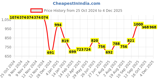 firstcry.com Bembika Multipurpose Backpack Style Diaper Bag - Kitten Grey bembika Price History Graph from 25 Oct 2024 to 3 Dec 2025