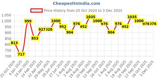 firstcry.com Bembika Multipurpose Backpack Style Diaper Bag - Kitten Pink bembika Price History Graph from 25 Oct 2024 to 3 Dec 2025