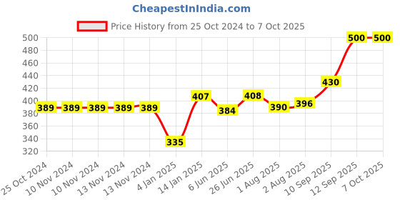 firstcry.com Bembika Multipurpose Diaper Bag Organizing Pouch - Green Rabbit bembika Price History Graph from 25 Oct 2024 to 7 Oct 2025