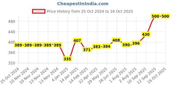 firstcry.com Bembika Multipurpose Diaper Bag Organizing Pouch - Peach Powder Horse bembika Price History Graph from 25 Oct 2024 to 15 Oct 2025