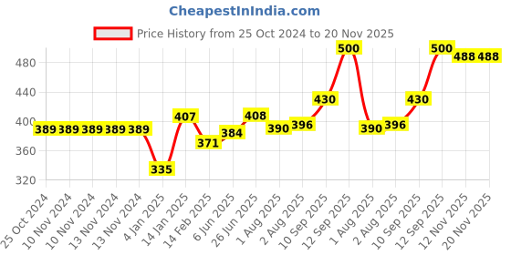 firstcry.com Bembika Multipurpose Diaper Bag Organizing Pouch - Pink Rabbit bembika Price History Graph from 25 Oct 2024 to 20 Nov 2025