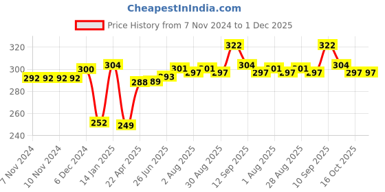 firstcry.com Bembika Mushroom Shape Baby Teether Toy - Yellow bembika Price History Graph from 7 Nov 2024 to 30 Nov 2025