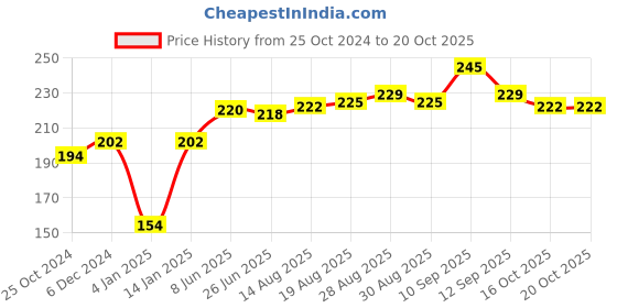 firstcry.com Bembika Mushroom Shape Baby Teether Toys - Blue bembika Price History Graph from 25 Oct 2024 to 17 Oct 2025