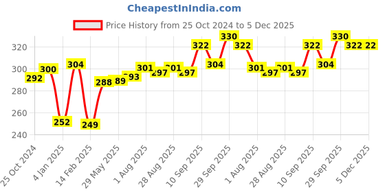 firstcry.com Bembika Mushroom Shape Baby Teether Toys - Green bembika Price History Graph from 25 Oct 2024 to 5 Dec 2025