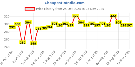 firstcry.com Bembika Mushroom Shape Baby Teether Toys - Orange bembika Price History Graph from 25 Oct 2024 to 25 Nov 2025