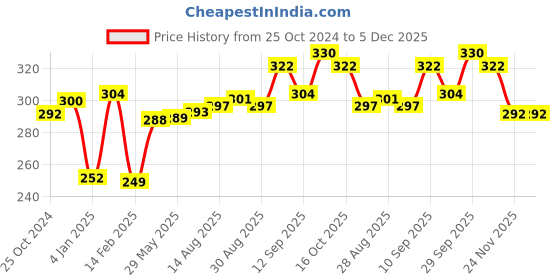 firstcry.com Bembika Mushroom Shape Baby Teether Toys - Pink bembika Price History Graph from 25 Oct 2024 to 5 Dec 2025