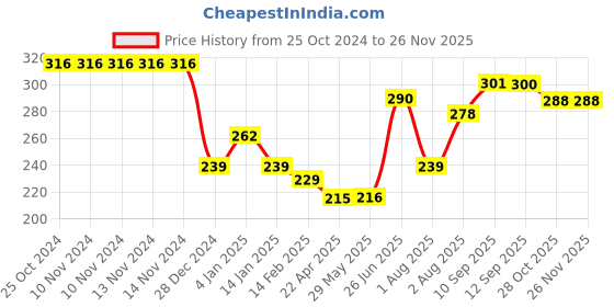 firstcry.com Bembika O Multi Bembika Diaper Bag Organizing Pouches, Travel Pouch Bags Fox - Yellow bembika Price History Graph from 25 Oct 2024 to 26 Nov 2025