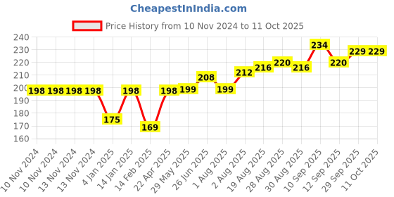 firstcry.com Bembika Pony Shape Baby Teether Toy - Blue bembika Price History Graph from 10 Nov 2024 to 11 Oct 2025