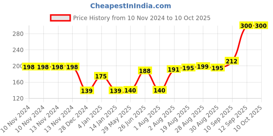 firstcry.com Bembika Pony Shape Baby Teether Toy - Orange bembika Price History Graph from 10 Nov 2024 to 10 Oct 2025
