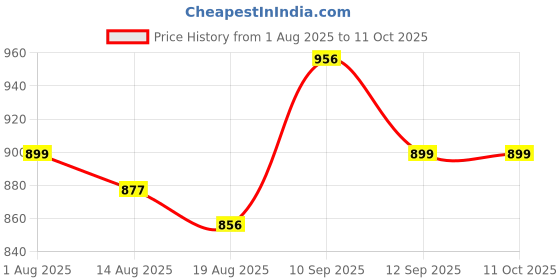 firstcry.com Bembika Pregnancy Pillow Adjustable U Shaped Pregnancy Pillow for Belly and Back Support, Maternity Body Pillow for Side Sleeping, Compact Pregnancy Support Pillow for Comfort(Happy Cow) bembika Price History Graph from 1 Aug 2025 to 11 Oct 2025