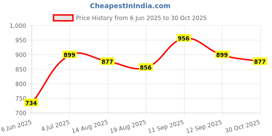 firstcry.com Bembika Pregnancy Pillow Adjustable U Shaped Pregnancy Pillow for Belly and Back Support, Maternity Body Pillow for Side Sleeping, Compact Pregnancy Support Pillow for Comfort(Pink) bembika Price History Graph from 6 Jun 2025 to 30 Oct 2025