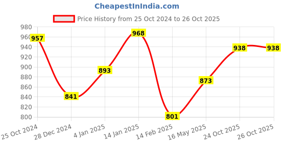 firstcry.com Bembika Printed Reusable Cloth Diapers Pack of 4 - Multicolor bembika Price History Graph from 25 Oct 2024 to 26 Oct 2025