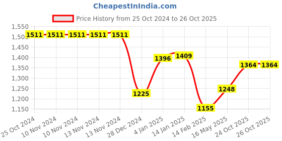 firstcry.com Bembika Printed Reusable Cloth Diapers With Inserts Pack of 4 - Multicolor bembika Price History Graph from 25 Oct 2024 to 26 Oct 2025