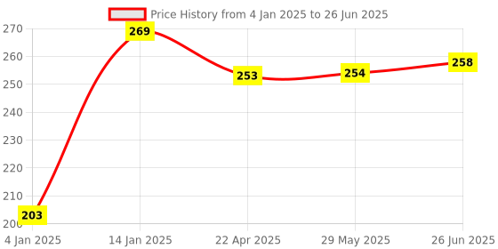 firstcry.com Bembika Rabbit Shape Baby Teether Toy - Brown bembika Price History Graph from 4 Jan 2025 to 26 Jun 2025