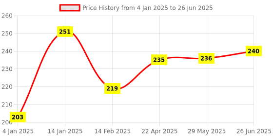 firstcry.com Bembika Rabbit Shape Baby Teether Toy -White bembika Price History Graph from 4 Jan 2025 to 26 Jun 2025