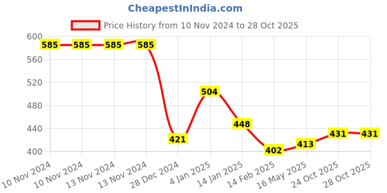 firstcry.com Bembika Reusable Cloth Diaper Dino & Cup Cake Print Set of 2 - White Blue bembika Price History Graph from 10 Nov 2024 to 26 Oct 2025