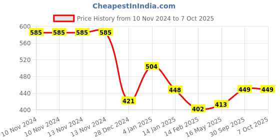 firstcry.com Bembika Reusable Cloth Diaper Fish Print Set of 2 - Pink Blue bembika Price History Graph from 10 Nov 2024 to 7 Oct 2025