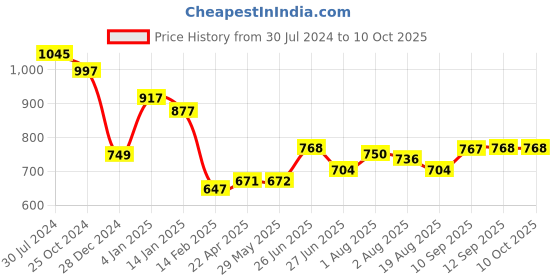 firstcry.com Bembika Reusable Cloth Diaper for Babies & Maternity Backpack For Mother, Washable Baby Diaper with Cloth Diaper Inserts-(BE2428) bembika Price History Graph from 30 Jul 2024 to 9 Oct 2025