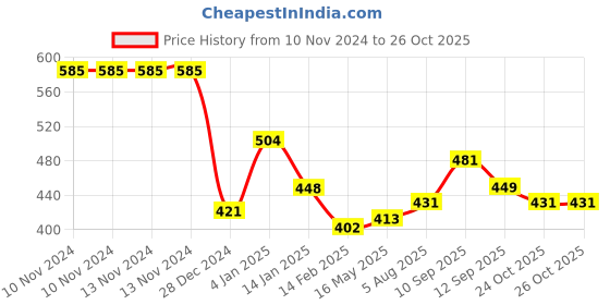 firstcry.com Bembika Reusable Cloth Diaper Fruit & Fish Print Set of 2 - Multicolor bembika Price History Graph from 10 Nov 2024 to 26 Oct 2025