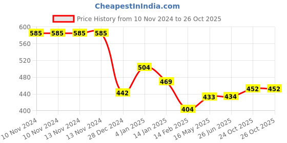 firstcry.com Bembika Reusable Cloth Diaper Set of 2 - Multicolor bembika Price History Graph from 10 Nov 2024 to 25 Oct 2025