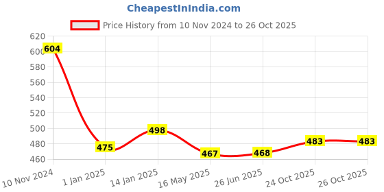 firstcry.com Bembika Reusable Cloth Diaper Set of 2 - Multicolor bembika Price History Graph from 10 Nov 2024 to 25 Oct 2025