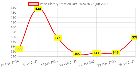 firstcry.com Bembika Reusable Cloth Diaper With 2 Inserts  Multicolor bembika Price History Graph from 28 Dec 2024 to 26 Jun 2025