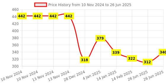 firstcry.com Bembika Reusable Cloth Diaper With Bamboo Charcoal Inserts - Grey bembika Price History Graph from 10 Nov 2024 to 26 Jun 2025