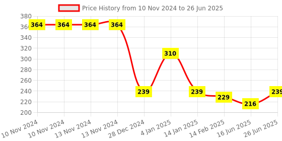firstcry.com Bembika Reusable Cloth Diaper With Bamboo Charcoal Inserts - Orange bembika Price History Graph from 10 Nov 2024 to 26 Jun 2025