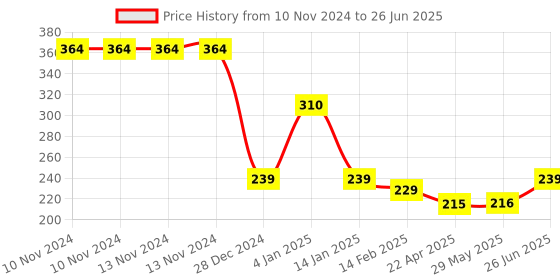 firstcry.com Bembika Reusable Cloth Diaper With Bamboo Charcoal Inserts - Red bembika Price History Graph from 10 Nov 2024 to 26 Jun 2025
