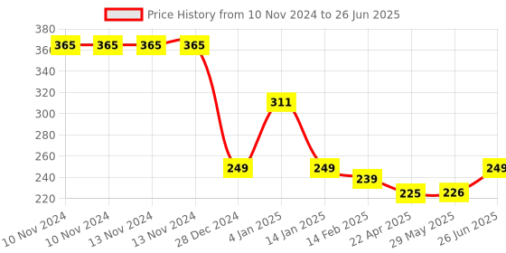 firstcry.com Bembika Reusable Cloth Diaper With Bamboo Charcoal Inserts - White bembika Price History Graph from 10 Nov 2024 to 26 Jun 2025