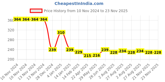 firstcry.com Bembika Reusable Cloth Diaper With Bamboo Charcoal Inserts - White bembika Price History Graph from 10 Nov 2024 to 22 Nov 2025