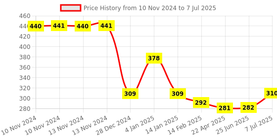 firstcry.com Bembika Reusable Cloth Diaper with Bamboo Insert Whale Print  - Blue bembika Price History Graph from 10 Nov 2024 to 7 Jul 2025