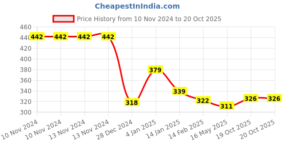 firstcry.com Bembika Reusable Cloth Diaper With Insert Animal Print - Baby Blue bembika Price History Graph from 10 Nov 2024 to 19 Oct 2025