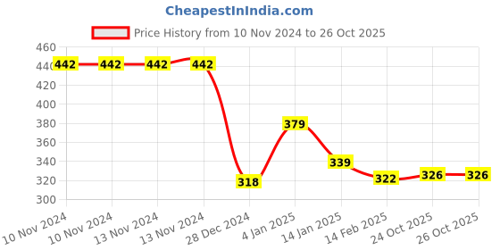 firstcry.com Bembika Reusable Cloth Diaper With Insert Cupcake Print  - Multicolor bembika Price History Graph from 10 Nov 2024 to 26 Oct 2025