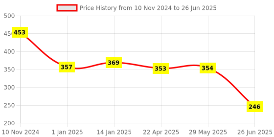 firstcry.com Bembika Reusable Cloth Diaper With Insert Kitty Print - Multicolor bembika Price History Graph from 10 Nov 2024 to 26 Jun 2025