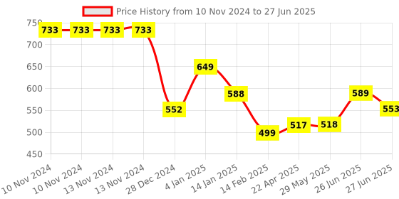 firstcry.com Bembika Reusable Cloth Diaper With Insert Pack of 2  Multicolour bembika Price History Graph from 10 Nov 2024 to 27 Jun 2025