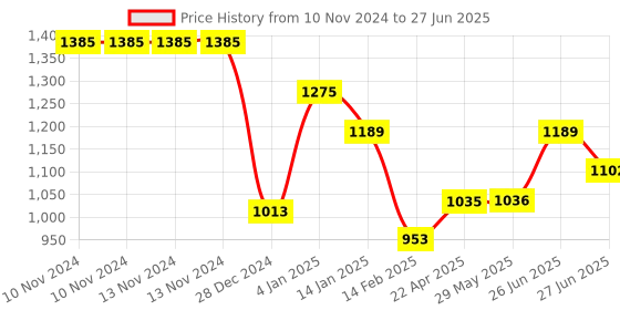 firstcry.com Bembika Reusable Cloth Diaper With Insert Pack of 4  Multicolour bembika Price History Graph from 10 Nov 2024 to 27 Jun 2025