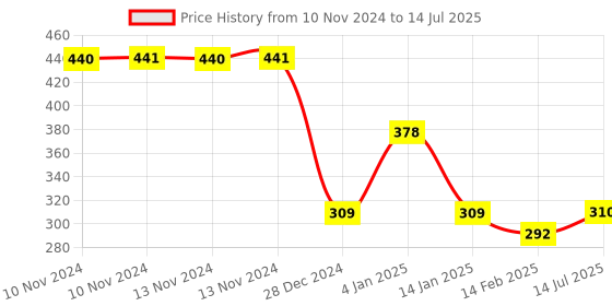 firstcry.com Bembika Reusable Cloth Diaper With Insert Polar Bear Print - Red bembika Price History Graph from 10 Nov 2024 to 14 Jul 2025