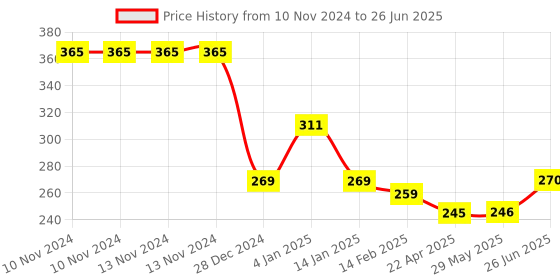 firstcry.com Bembika Reusable Cloth Diaper With Insert  Yellow bembika Price History Graph from 10 Nov 2024 to 26 Jun 2025