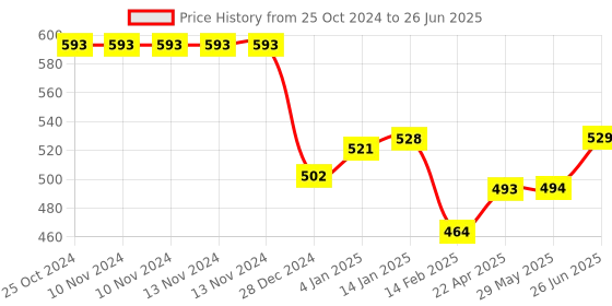 firstcry.com Bembika Reusable Cloth Diaper With Inserts Pack of 2  Multicolor bembika Price History Graph from 25 Oct 2024 to 26 Jun 2025