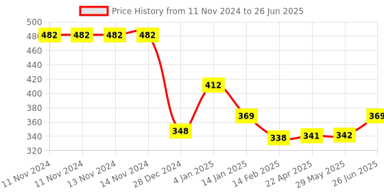 firstcry.com Bembika Reusable Cloth Diaper Without Insert Pack of 2  Multicolour bembika Price History Graph from 11 Nov 2024 to 26 Jun 2025