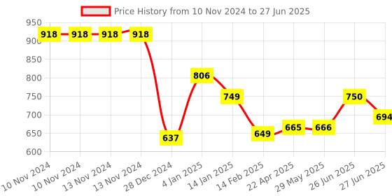 firstcry.com Bembika Reusable Cloth Diaper Without Insert Pack of 4  Multicolour bembika Price History Graph from 10 Nov 2024 to 27 Jun 2025