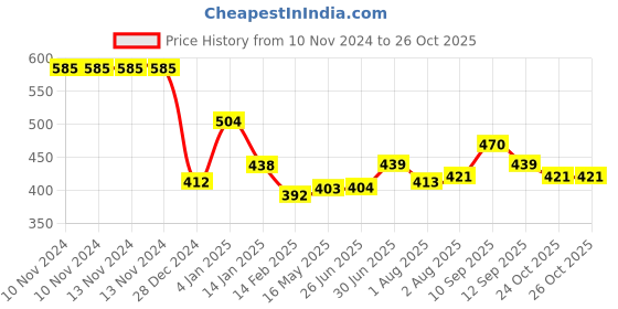 firstcry.com Bembika Reusable Cloth Diapers Animal Print Pack of 2 - Blue White bembika Price History Graph from 10 Nov 2024 to 26 Oct 2025