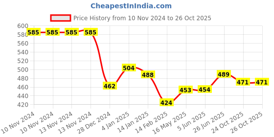 firstcry.com Bembika Reusable Cloth Diapers Floral Print Pack of 2 - Blue bembika Price History Graph from 10 Nov 2024 to 26 Oct 2025
