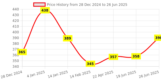 firstcry.com Bembika Reusable Cloth Diapers Multi Print Pack of 2 - Blue Red bembika Price History Graph from 28 Dec 2024 to 26 Jun 2025