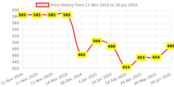 firstcry.com Bembika Reusable Cloth Diapers Multi Print Pack of 2 - Multicolour bembika Price History Graph from 11 Nov 2024 to 26 Jun 2025