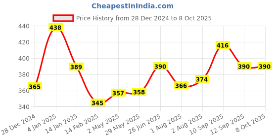 firstcry.com Bembika Reusable Cloth Diapers Multi Print Pack of 2 - Pink Yellow bembika Price History Graph from 28 Dec 2024 to 7 Oct 2025