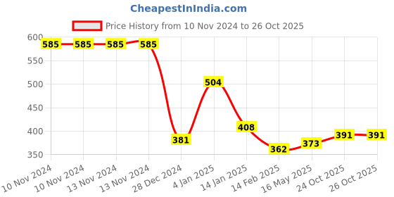 firstcry.com Bembika Reusable Cloth Diapers Multi Print Pack of 2 - Purple Black bembika Price History Graph from 10 Nov 2024 to 26 Oct 2025