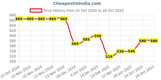 firstcry.com Bembika Reusable Cloth Diapers Multi Print Pack of 2 - White Blue bembika Price History Graph from 25 Oct 2024 to 25 Oct 2025